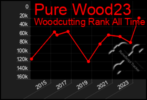 Total Graph of Pure Wood23