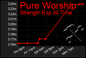 Total Graph of Pure Worship