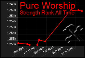 Total Graph of Pure Worship