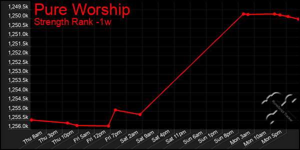 Last 7 Days Graph of Pure Worship