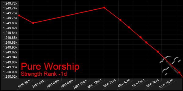 Last 24 Hours Graph of Pure Worship