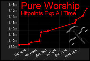 Total Graph of Pure Worship