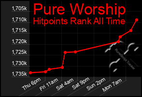 Total Graph of Pure Worship