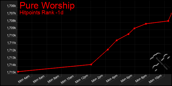 Last 24 Hours Graph of Pure Worship