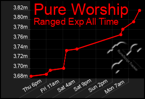 Total Graph of Pure Worship