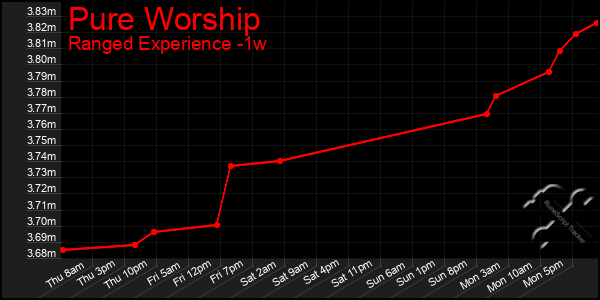 Last 7 Days Graph of Pure Worship