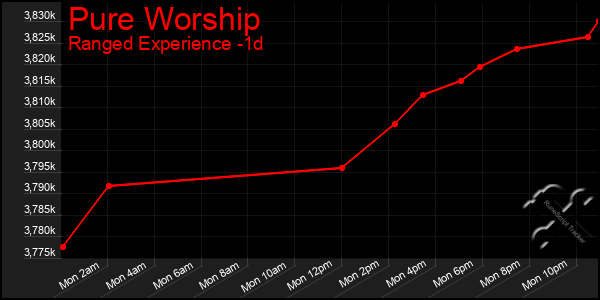 Last 24 Hours Graph of Pure Worship