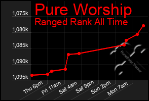 Total Graph of Pure Worship