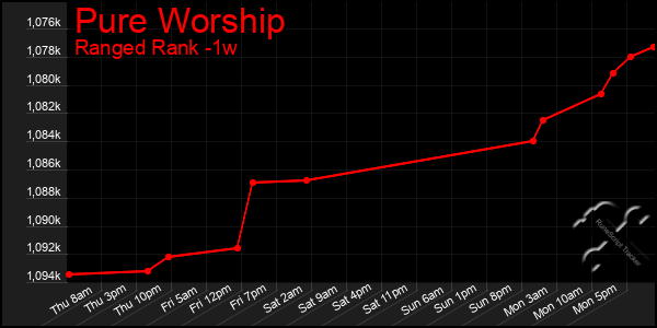 Last 7 Days Graph of Pure Worship