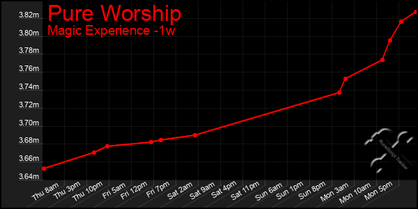 Last 7 Days Graph of Pure Worship