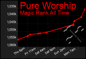 Total Graph of Pure Worship