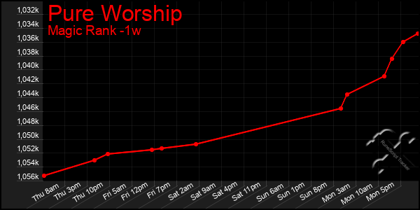 Last 7 Days Graph of Pure Worship