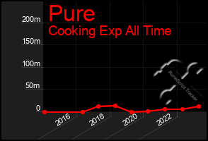 Total Graph of Pure