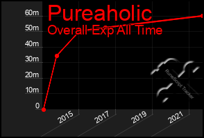 Total Graph of Pureaholic