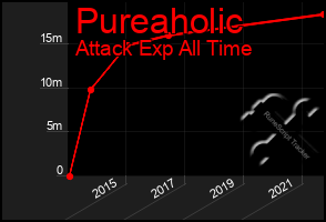 Total Graph of Pureaholic