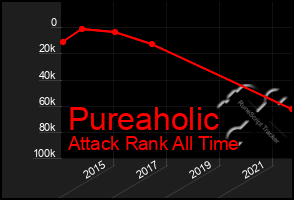 Total Graph of Pureaholic