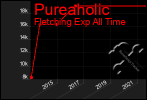 Total Graph of Pureaholic