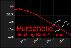 Total Graph of Pureaholic