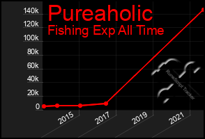 Total Graph of Pureaholic