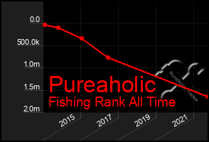 Total Graph of Pureaholic