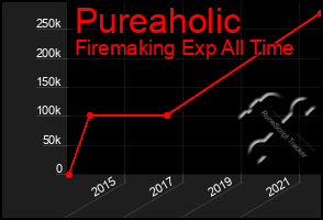 Total Graph of Pureaholic