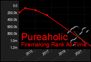 Total Graph of Pureaholic