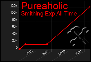 Total Graph of Pureaholic