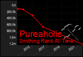 Total Graph of Pureaholic