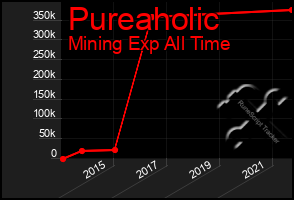 Total Graph of Pureaholic