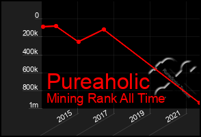 Total Graph of Pureaholic