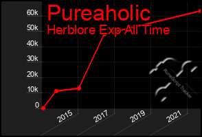 Total Graph of Pureaholic