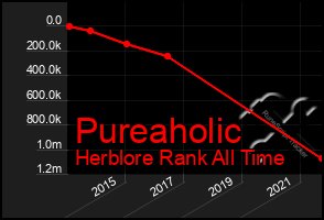 Total Graph of Pureaholic