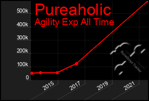 Total Graph of Pureaholic