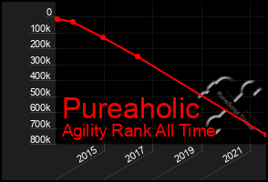 Total Graph of Pureaholic