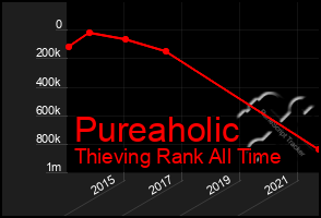 Total Graph of Pureaholic