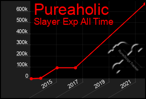 Total Graph of Pureaholic