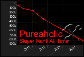 Total Graph of Pureaholic