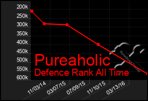 Total Graph of Pureaholic