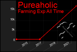 Total Graph of Pureaholic