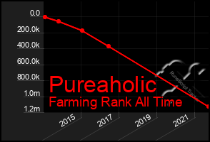 Total Graph of Pureaholic