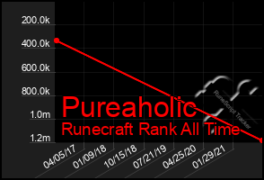 Total Graph of Pureaholic