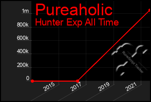 Total Graph of Pureaholic