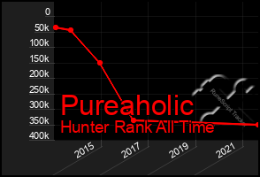 Total Graph of Pureaholic