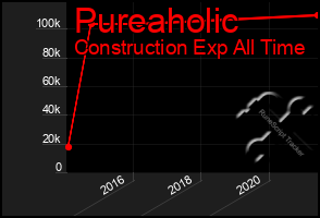 Total Graph of Pureaholic