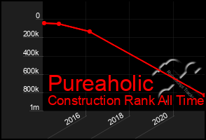 Total Graph of Pureaholic