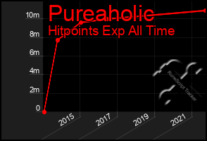 Total Graph of Pureaholic