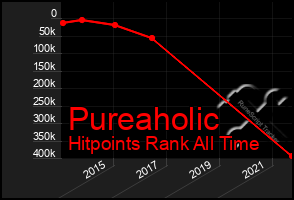 Total Graph of Pureaholic