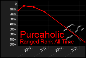 Total Graph of Pureaholic