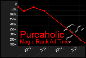 Total Graph of Pureaholic