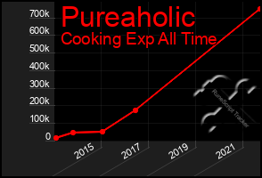 Total Graph of Pureaholic